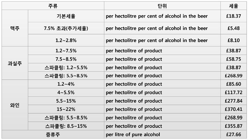 해외 주류산업 현황(영국)