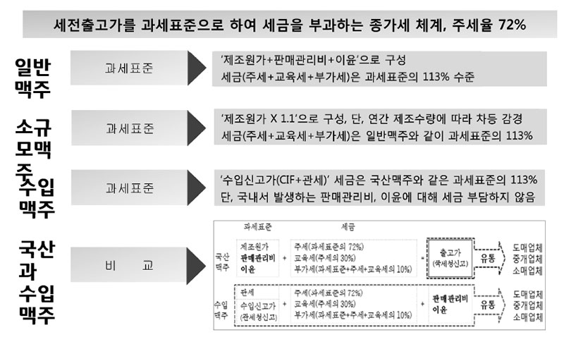 국내주류와 수입주류간 과세체계