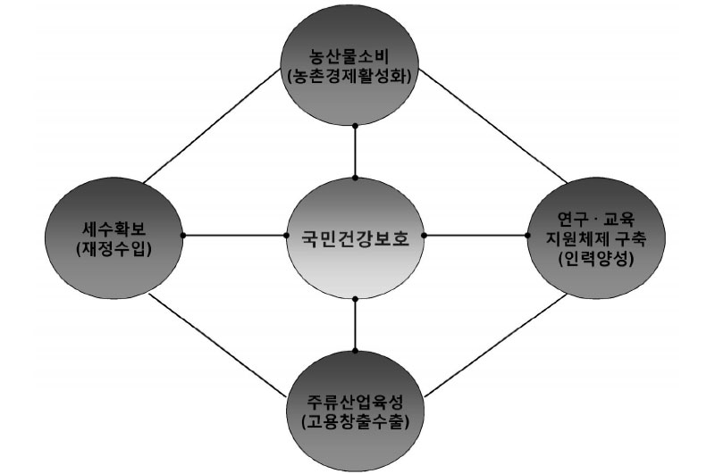 해외 주류 관리 기조