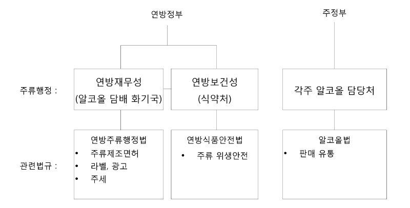 주류관리 체계(미국)