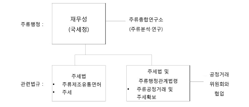 주류관리 체계(일본)