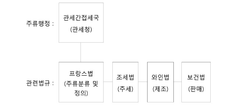 주류관리 체계(프랑스)