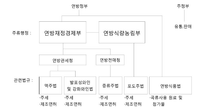 주류관리 체계(독일)