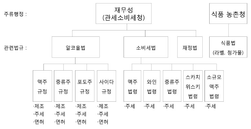 주류관리 체계(영국)