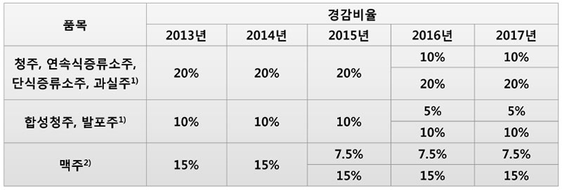 소규모 출고에 대한 주세 특례(일본)