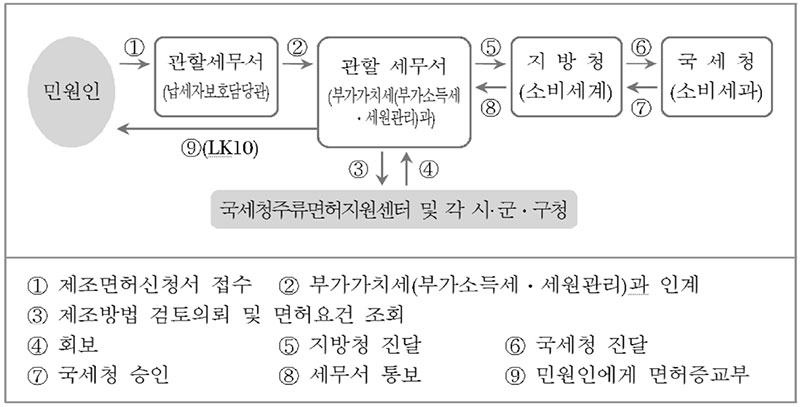 주류제조 면허 업무