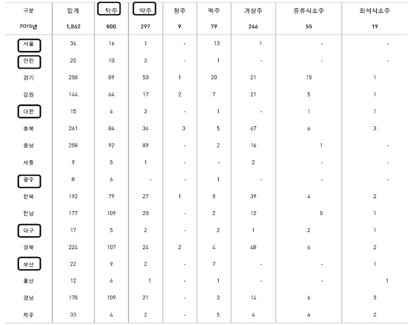 주류별.지역별 제조면허 현황