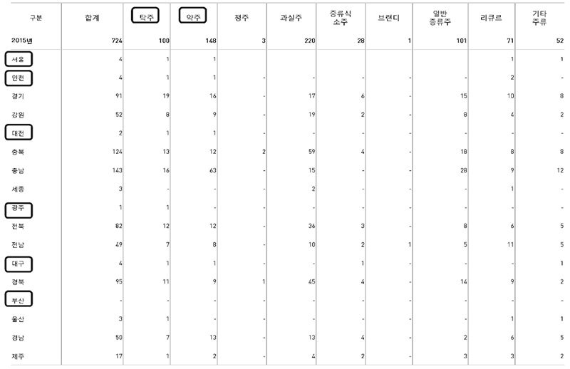 지역 특산주 제조면허 종류별.지역별 현황