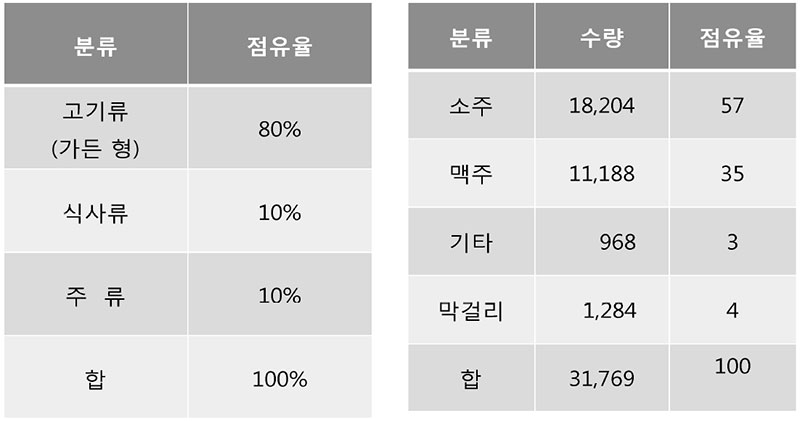 하우스막걸리 총 매출 중 판매비중