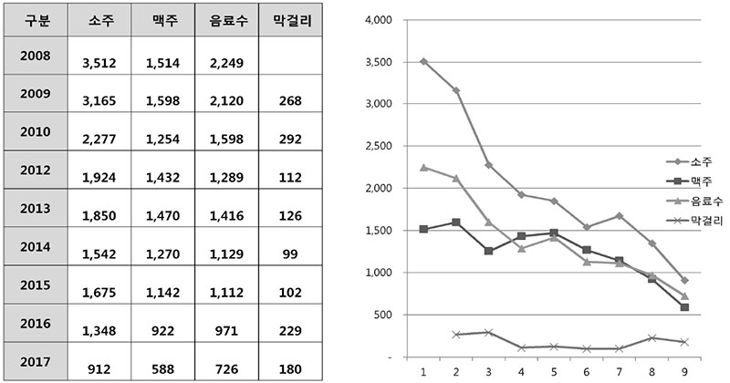 하우스막걸리 주류 판매 현황 (월평균)