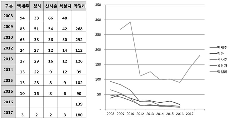 하우스막걸리 브랜드별 주류 판매 현황 (월평균)