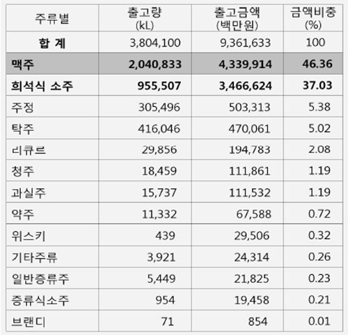 ’15, 국내 맥주 시장규모