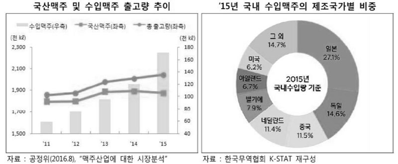 ’15, 국산.수입 맥주 출고량