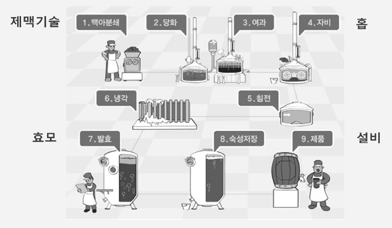 맥주 제조 공정