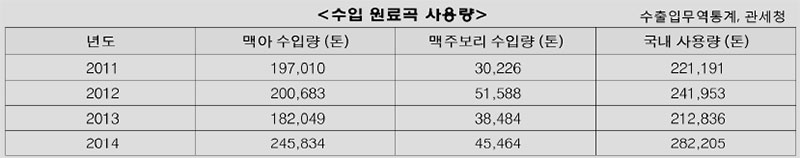 수입 원료곡 사용량