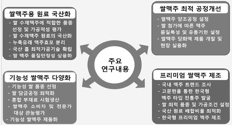 쌀가루 이용 수제맥주