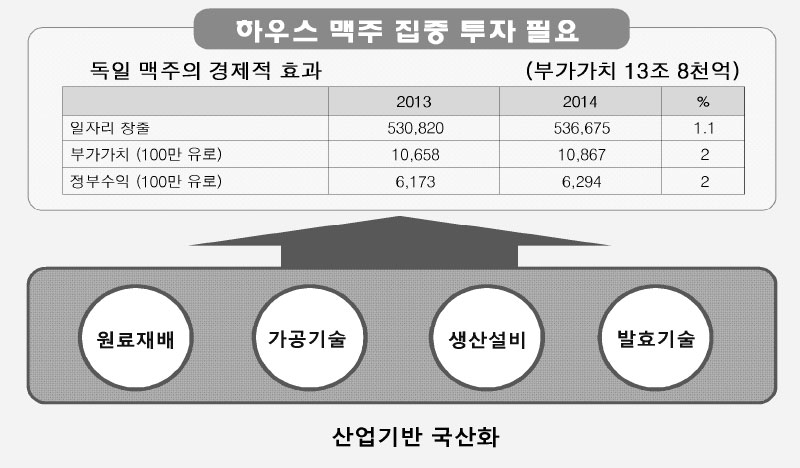 수제 맥주 시사점