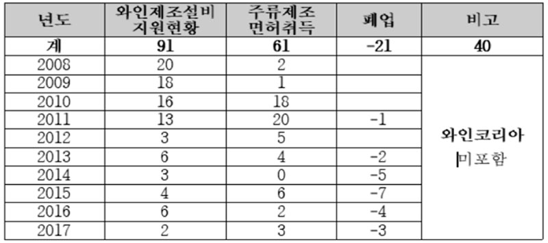 영동군 와인산업 년도별 취득현황