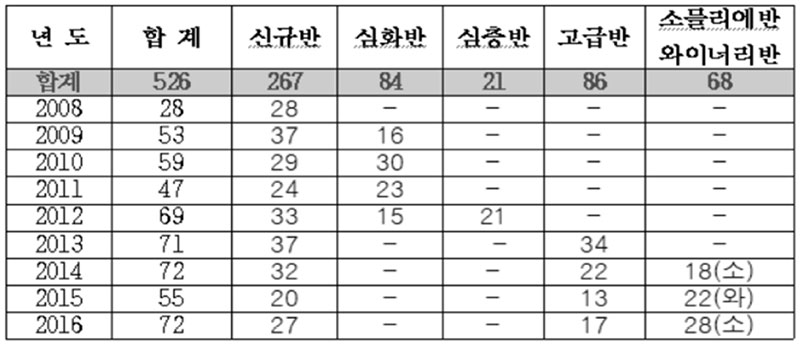 영동군 와인 아카데미 수료자 현황