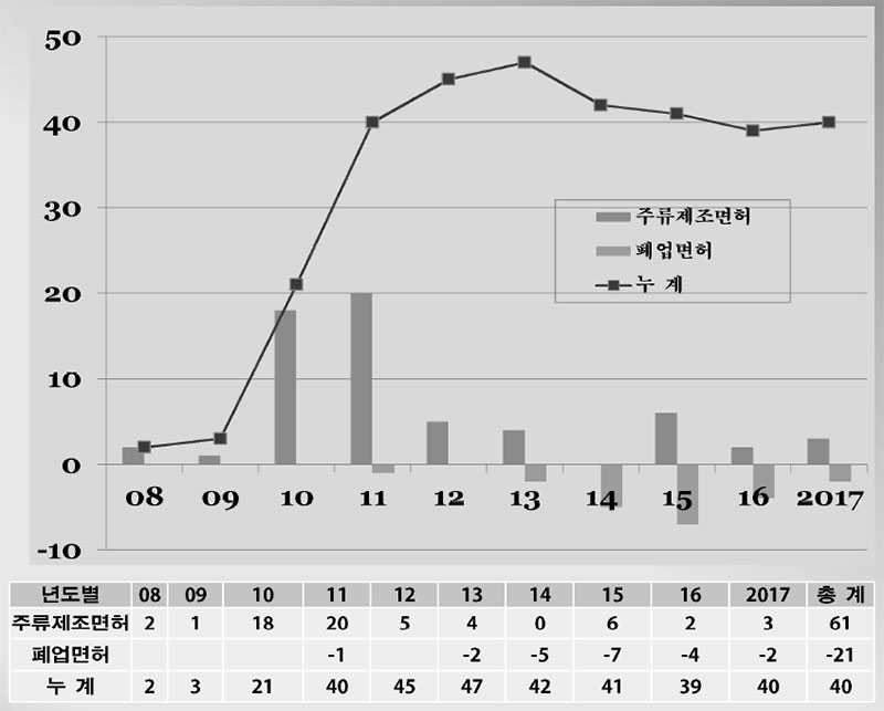 영동와이너리 현황 (2017.8)