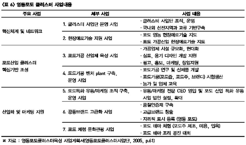 영등포도 클러스터 사업단 사업내용