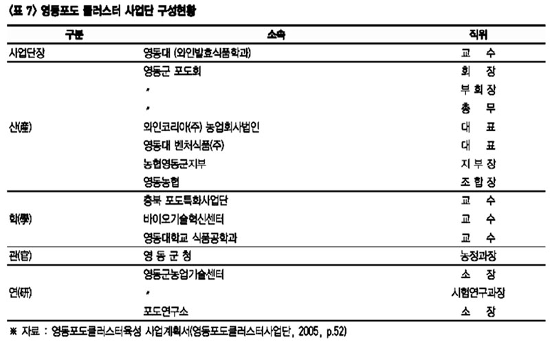 영등포도 클러스터 사업단 구성현황