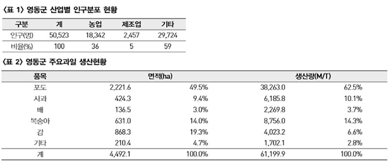 영동와인산업 발전 배경 산(産)