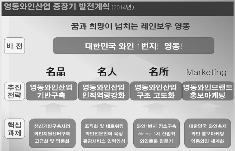 영동와인산업 발전 계획