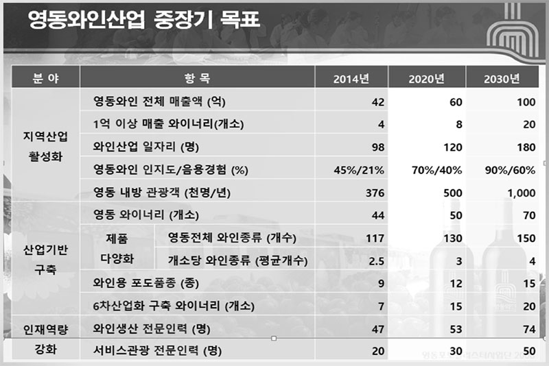 영동와인산업 중장기 목표