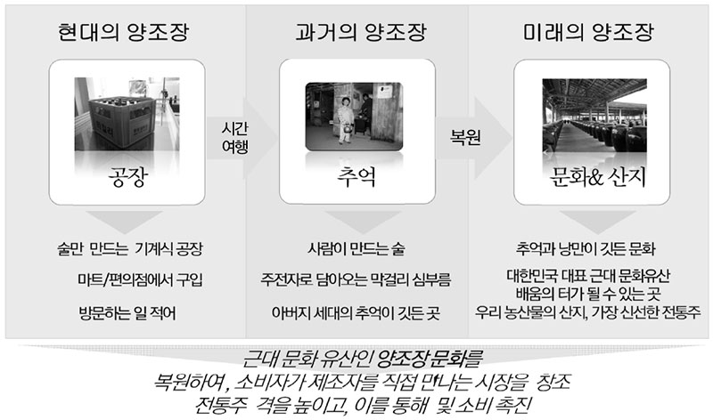 찾아가는 양조장, 과업수행 방향