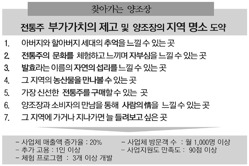 찾아가는 양조장, 사업목표 및 비전