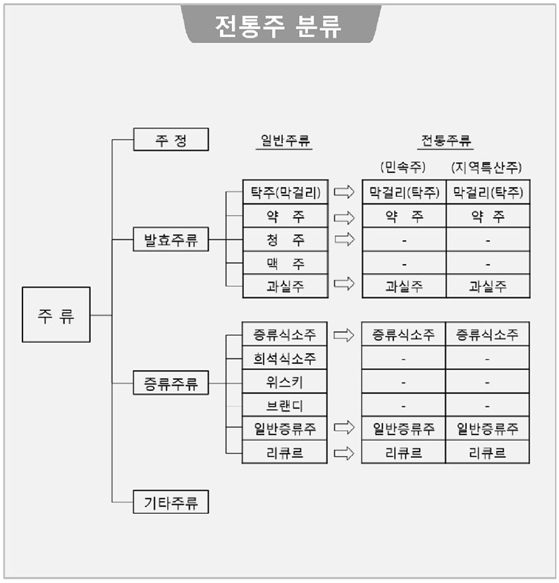 전통주 분류