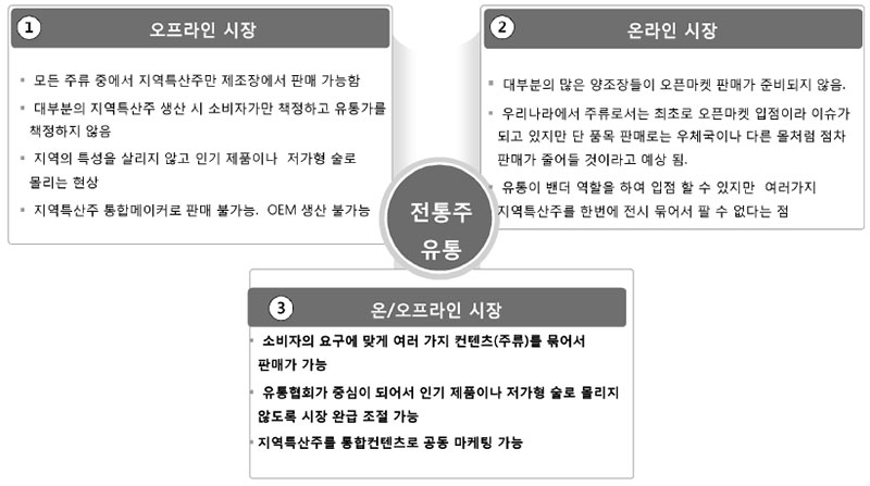 전통주 유통의 현실