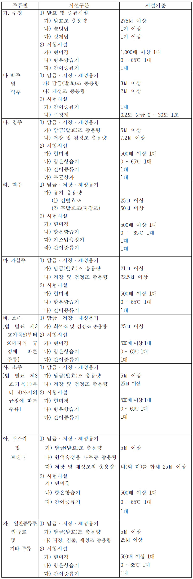 주류제조장의 시설기준(제5조제1항 관련)