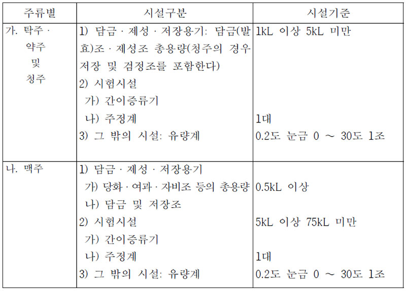 주류제조장의 시설기준 [하우스막걸리, 하우스맥주]