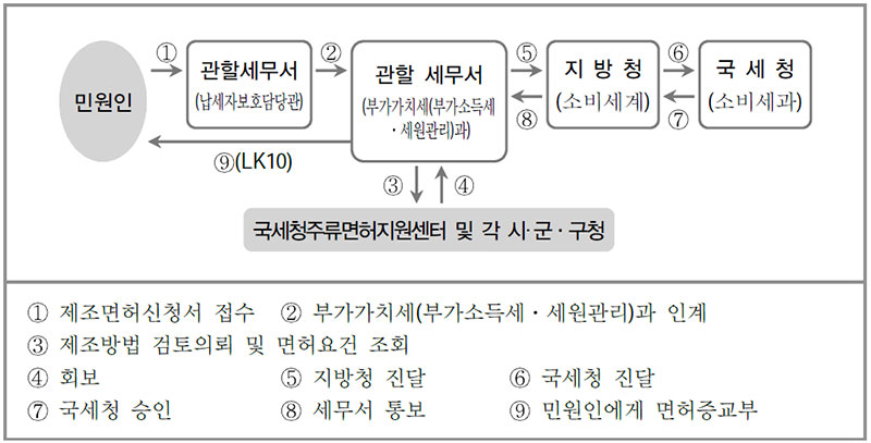 주세사무처리규정 [주세사무처리규정]