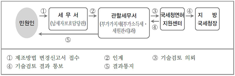 주세사무처리규정 제조관리 [주류 제조방법 변경]