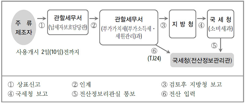 주세사무처리규정 제조관리 [상표 등록 업무]