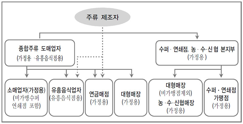 주세사무처리규정 판매관리 [주류 유통 과정] 일반주류