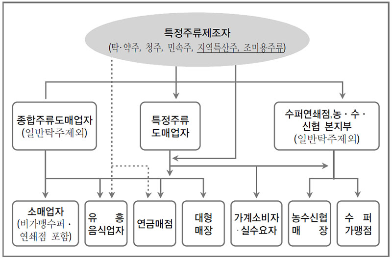 주세사무처리규정 판매관리 [주류 유통 과정] 특정주류