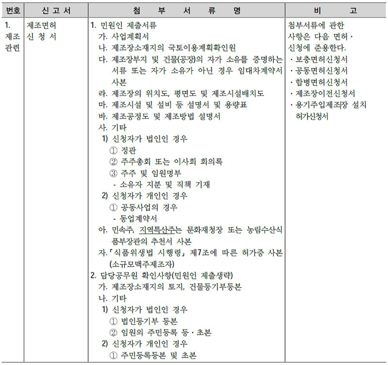 주세사무처리규정 면허관계 구비서류