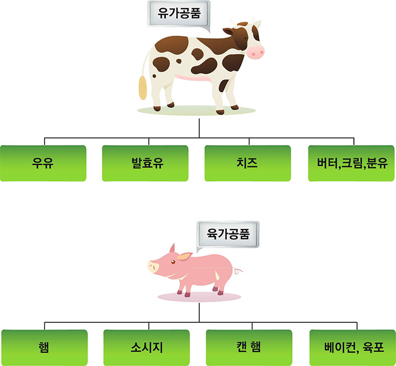 축산가공식품의 종류