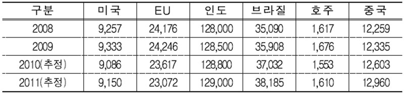 주요 국가의 최근 3년간 젖소 착유두수