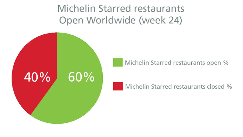 전세계 미쉐린 스타 레스토랑 영업률
