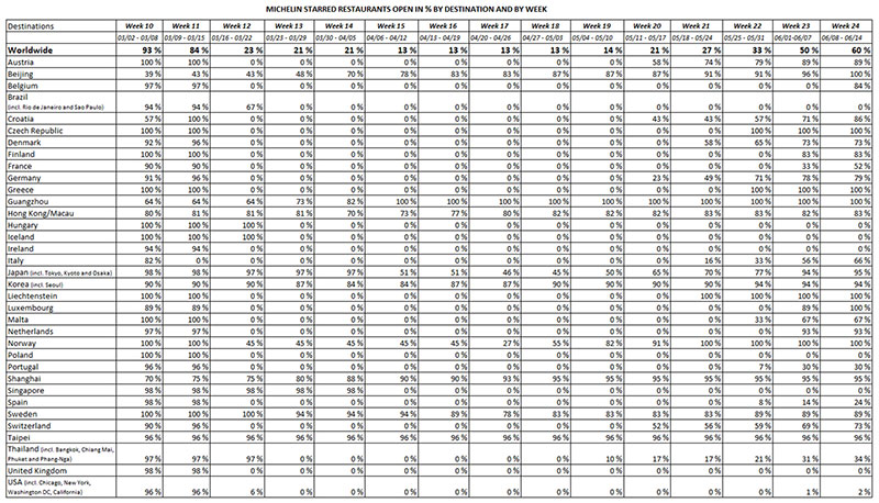전세계 미쉐린 스타 레스토랑 영업률 표