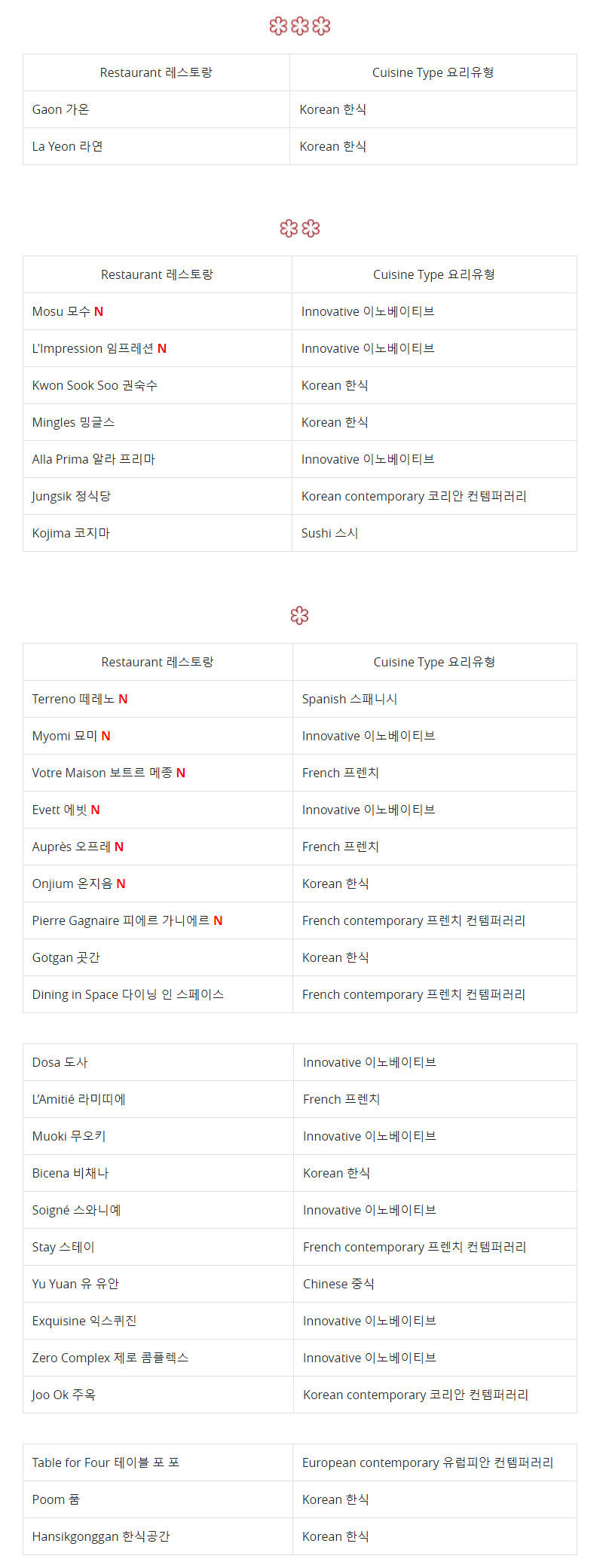 ‘미쉐린 가이드 서울 2020’ 셀렉션 리스트