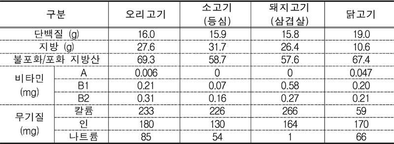 주요 육류별 영양 특성 비교