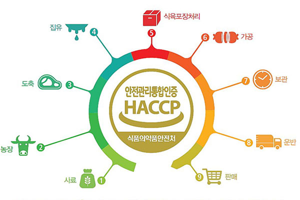 HACCP