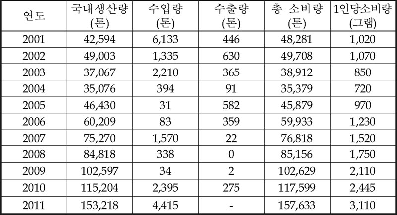 오리 생산량 및 소비량