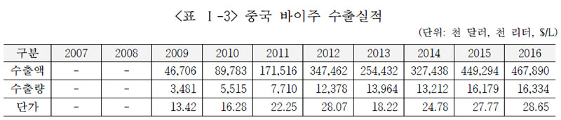 중국 바이주 수출실적